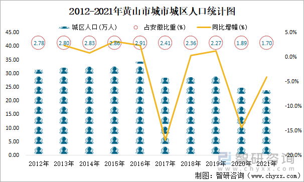 2012-2021年黄山市城市城区人口统计图