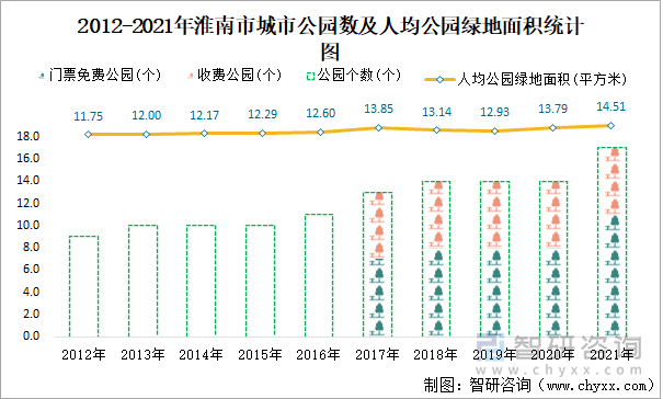 2012-2021年淮南市城市公园数及人均公园绿地面积统计图