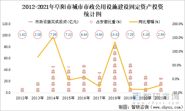 2012-2021年阜阳市城市市政公用设施建设固定资产投资统计图