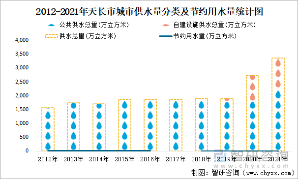 2012-2021年天长市城市供水量分类及节约用水量统计图