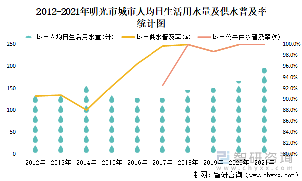 2012-2021年明光市城市人均日生活用水量及供水普及率統(tǒng)計(jì)圖