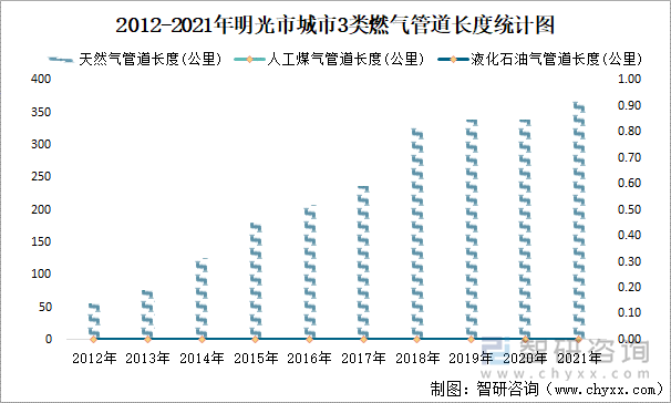 2012-2021年明光市城市3類(lèi)燃?xì)夤艿篱L(zhǎng)度統(tǒng)計(jì)圖