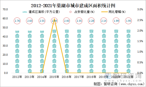 2012-2021年巢湖市城市建成区面积统计图