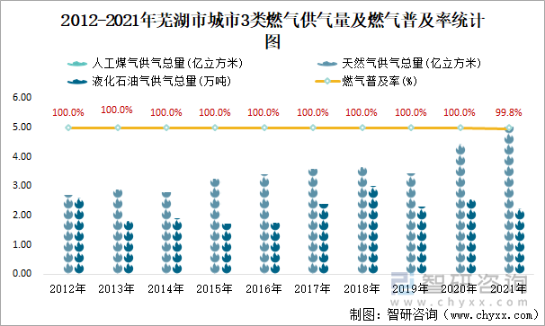 2012-2021年蕪湖市城市3類燃?xì)夤饬考叭細(xì)馄占奥式y(tǒng)計圖