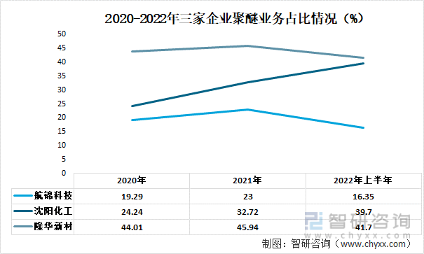 2020-2022年三家企业聚醚业务占比情况（%）