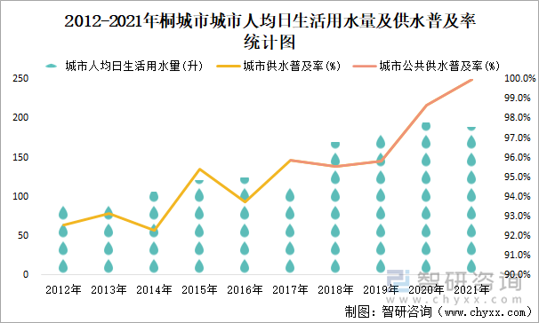 2012-2021年桐城市城市人均日生活用水量及供水普及率统计图