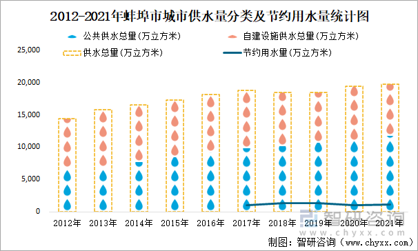 2012-2021年蚌埠市城市供水量分類及節(jié)約用水量統(tǒng)計(jì)圖