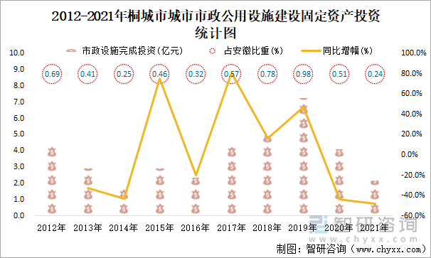 2012-2021年桐城市城市市政公用设施建设固定资产投资统计图