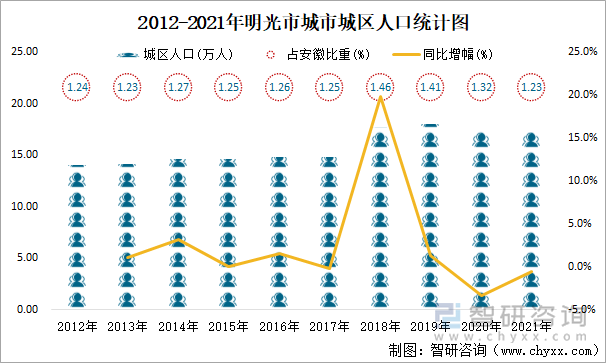 2012-2021年明光市城市城區(qū)人口統(tǒng)計(jì)圖