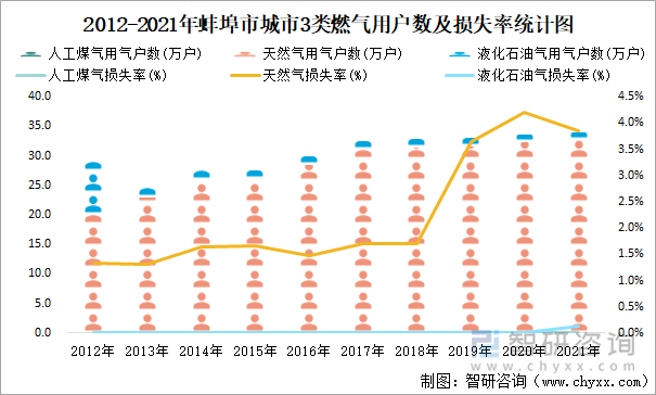 2012-2021年蚌埠市城市3類燃?xì)庥脩魯?shù)及損失率統(tǒng)計(jì)圖