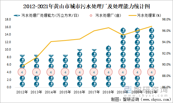 2012-2021年黄山市城市污水处理厂及处理能力统计图