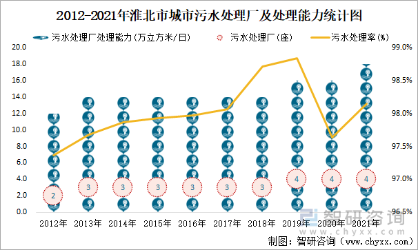 2012-2021年淮北市城市污水處理廠及處理能力統(tǒng)計(jì)圖