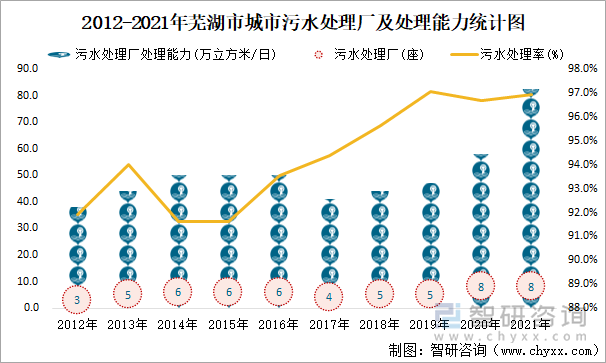 2012-2021年蕪湖市城市污水處理廠及處理能力統(tǒng)計圖