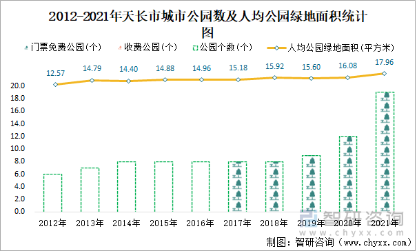 2012-2021年天长市城市公园数及人均公园绿地面积统计图