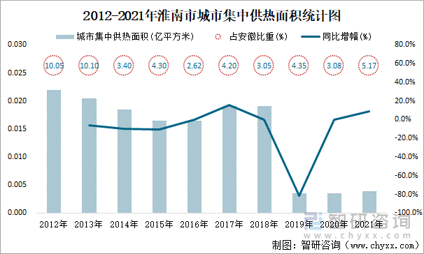 2012-2021年淮南市城市集中供热面积统计图