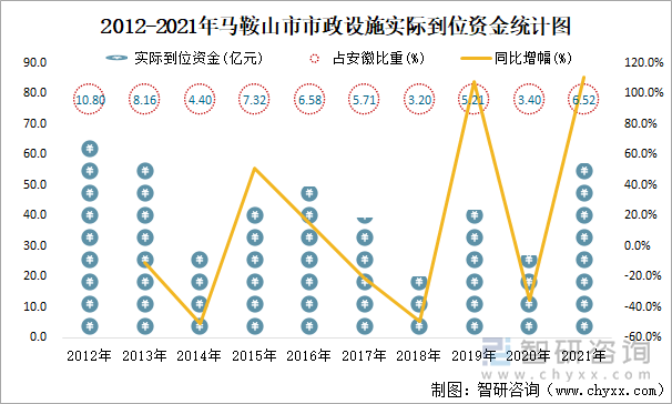 2012-2021年马鞍山市市政设施实际到位资金统计图