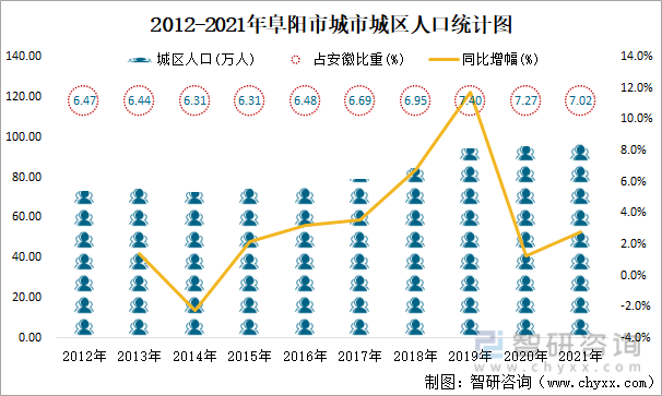 2012-2021年阜阳市城市城区人口统计图