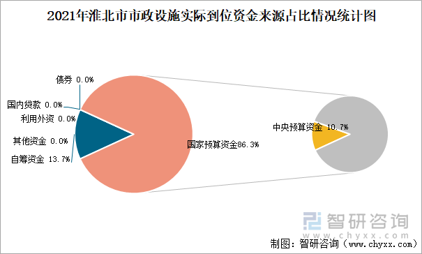 2021年淮北市市政設(shè)施實(shí)際到位資金來源占比情況統(tǒng)計(jì)圖