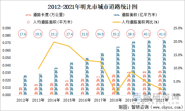 2012-2021年明光市城市道路統(tǒng)計(jì)圖