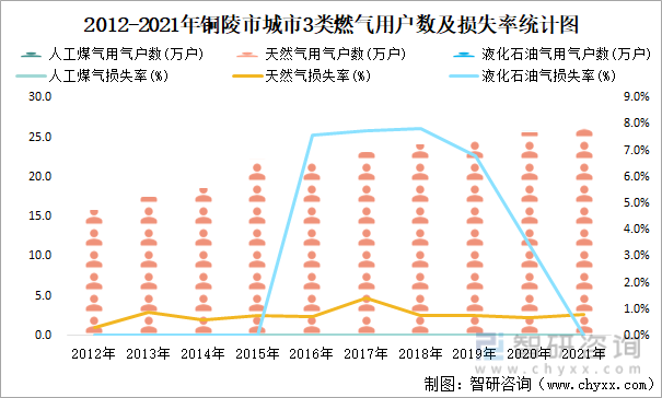 2012-2021年铜陵市城市3类燃气用户数及损失率统计图