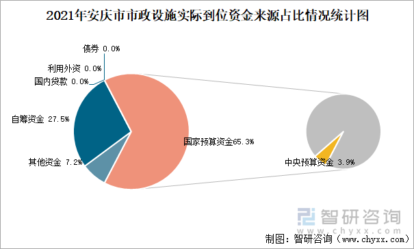 2021年安庆市市政设施实际到位资金来源占比情况统计图