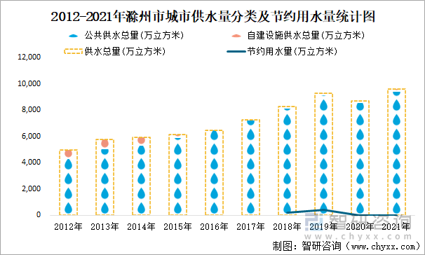 2012-2021年滁州市城市供水量分类及节约用水量统计图