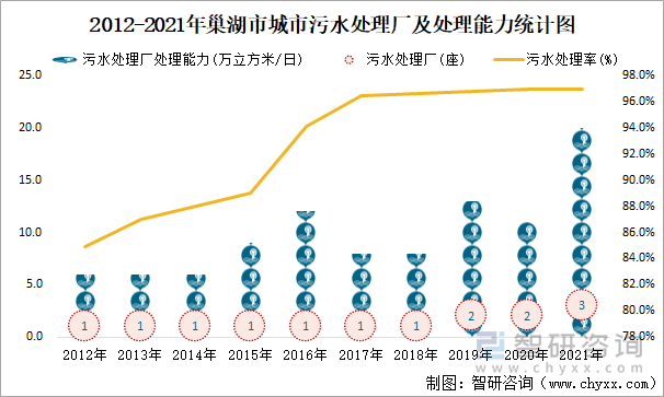 2012-2021年巢湖市城市污水处理厂及处理能力统计图