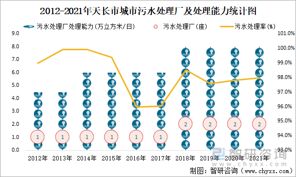 2012-2021年天长市城市污水处理厂及处理能力统计图