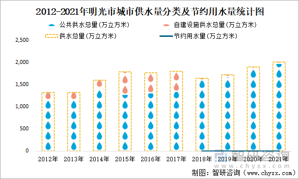 2012-2021年明光市城市供水量分類(lèi)及節(jié)約用水量統(tǒng)計(jì)圖