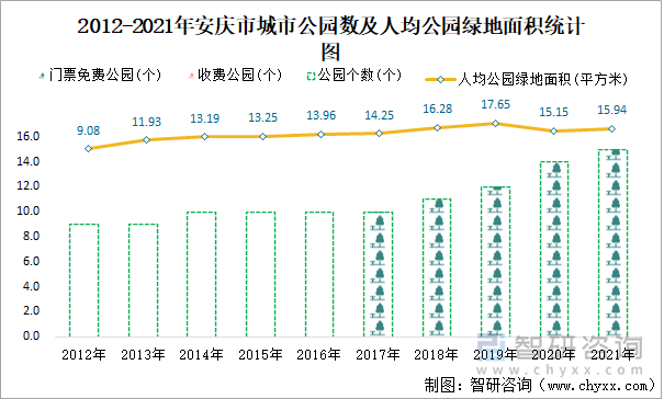 2012-2021年安庆市城市公园数及人均公园绿地面积统计图