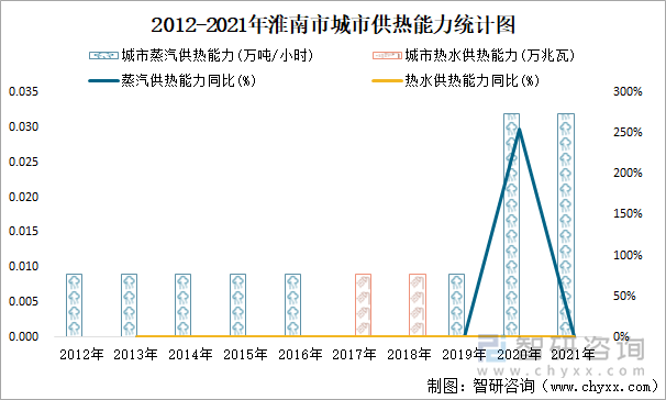 2012-2021年淮南市城市供热能力统计图