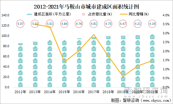 2012-2021年马鞍山市城市建成区面积统计图