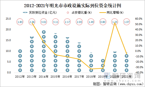 2012-2021年明光市市政設(shè)施實(shí)際到位資金統(tǒng)計(jì)圖