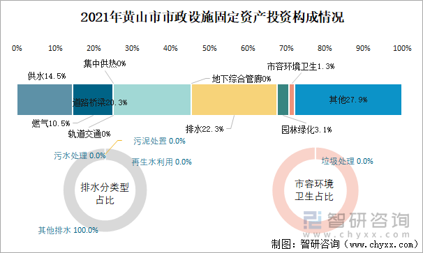 2021年黄山市市政设施固定资产投资构成情况