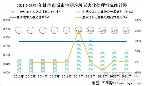 2012-2021年蚌埠市城市生活垃圾無害化處理情況統(tǒng)計(jì)圖