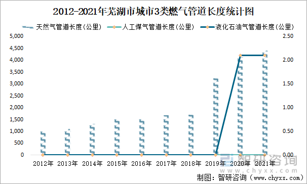 2012-2021年蕪湖市城市3類燃?xì)夤艿篱L度統(tǒng)計圖