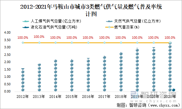 2012-2021年马鞍山市城市3类燃气供气量及燃气普及率统计图