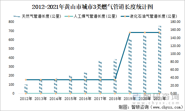 2012-2021年黄山市城市3类燃气管道长度统计图