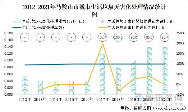 2012-2021年马鞍山市城市生活垃圾无害化处理情况统计图