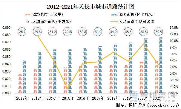 2012-2021年天长市城市道路统计图