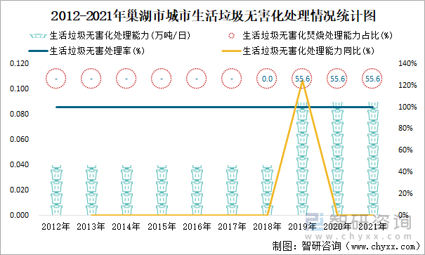 2012-2021年巢湖市城市生活垃圾无害化处理情况统计图