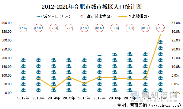 2012-2021年合肥市城市城区人口统计图