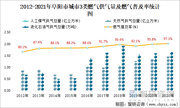 2012-2021年阜阳市城市3类燃气供气量及燃气普及率统计图