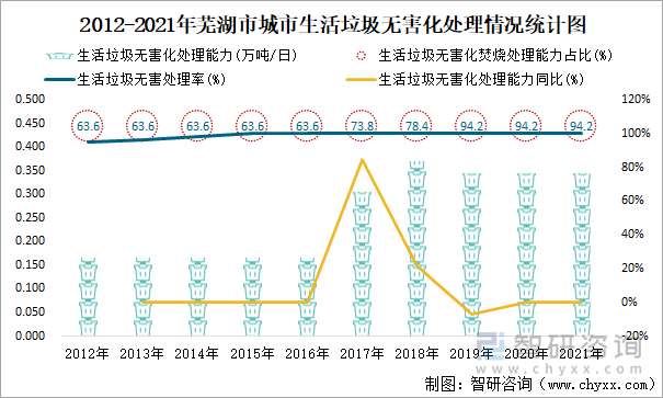 2012-2021年蕪湖市城市生活垃圾無害化處理情況統(tǒng)計圖