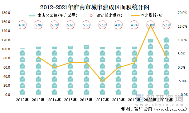 2012-2021年淮南市城市建成区面积统计图