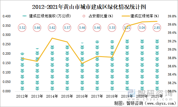 2012-2021年黄山市城市建成区绿化情况统计图