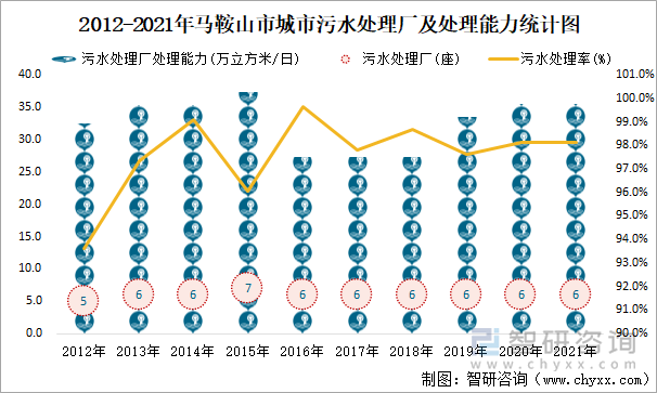 2012-2021年马鞍山市城市污水处理厂及处理能力统计图