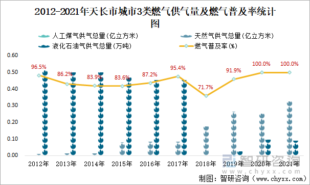 2012-2021年天长市城市3类燃气供气量及燃气普及率统计图