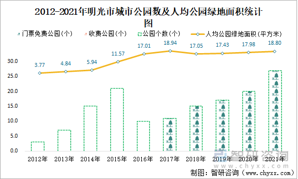 2012-2021年明光市城市公園數(shù)及人均公園綠地面積統(tǒng)計(jì)圖