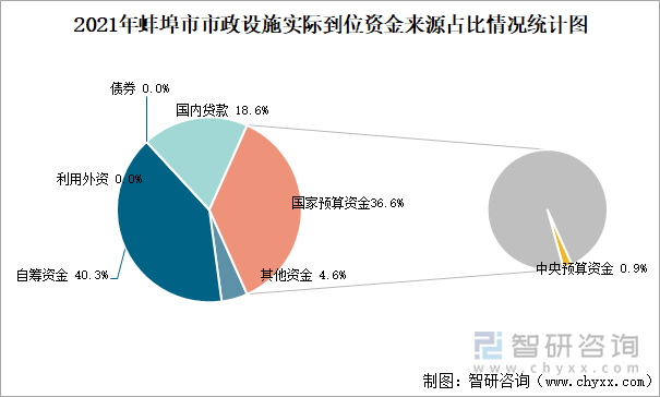 2021年蚌埠市市政設(shè)施實(shí)際到位資金來源占比情況統(tǒng)計(jì)圖